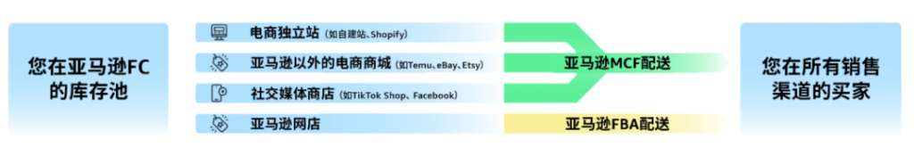 亚马逊多渠道物流