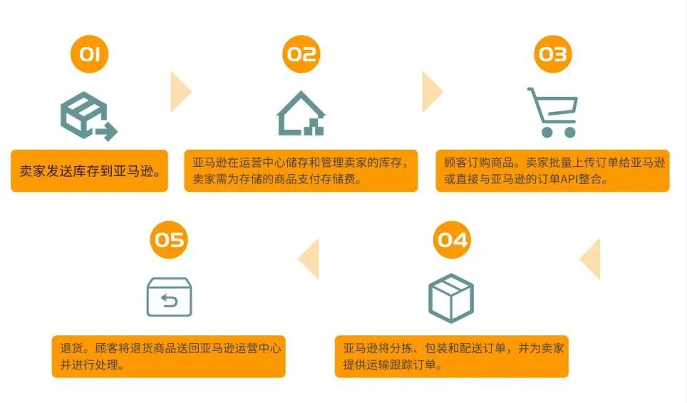 亚马逊多渠道物流