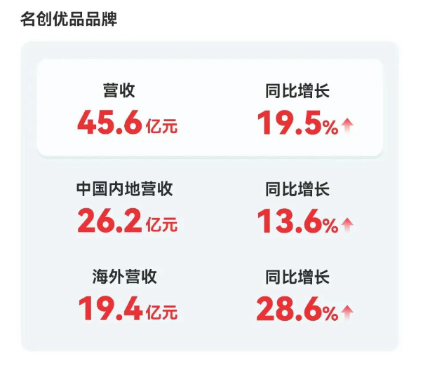 名创优品