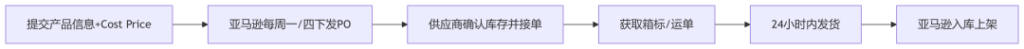 亚马逊VC账号
