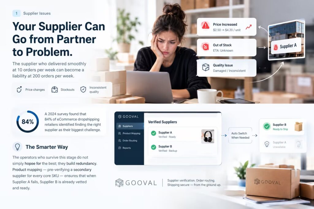 Dropshipping supplier management with verified backup suppliers for secure shipping and reliable order fulfillment